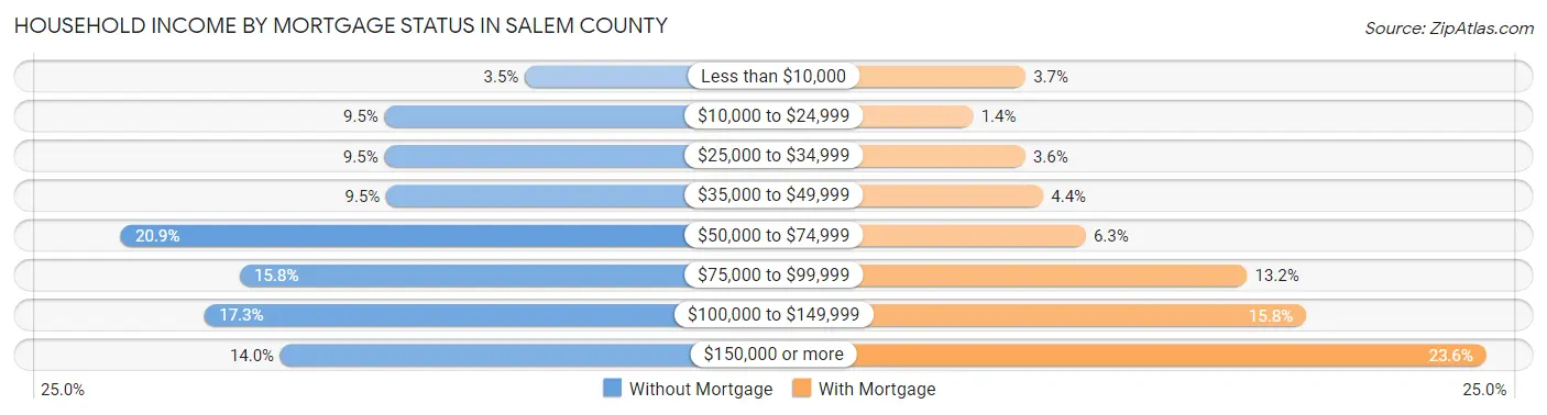 Household Income by Mortgage Status in Salem County