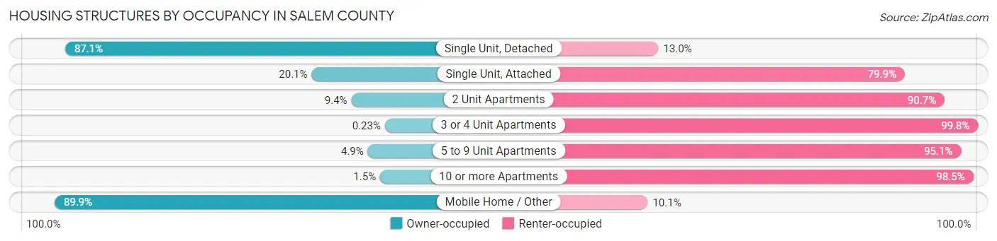 Housing Structures by Occupancy in Salem County