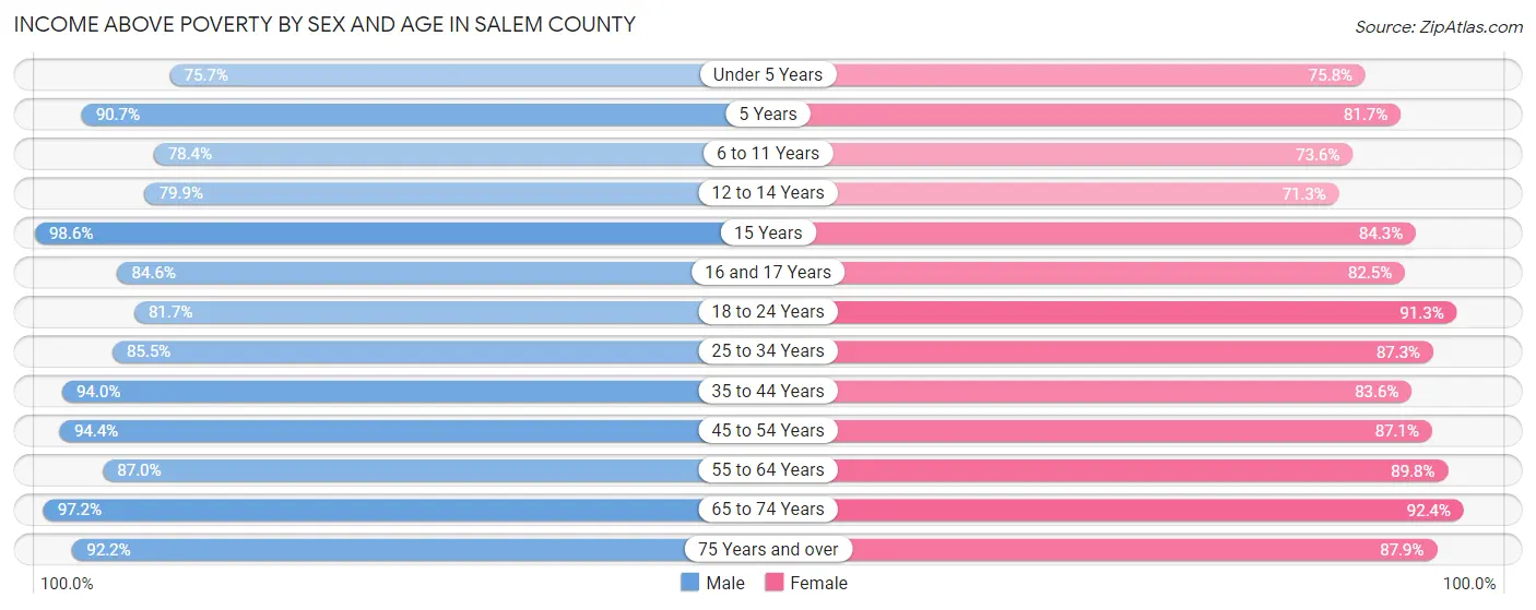 Income Above Poverty by Sex and Age in Salem County