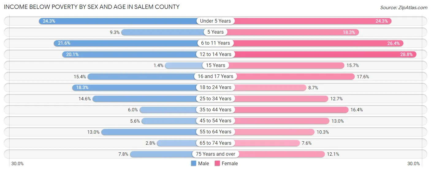Income Below Poverty by Sex and Age in Salem County