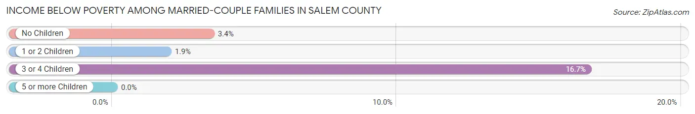 Income Below Poverty Among Married-Couple Families in Salem County