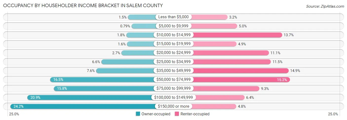 Occupancy by Householder Income Bracket in Salem County
