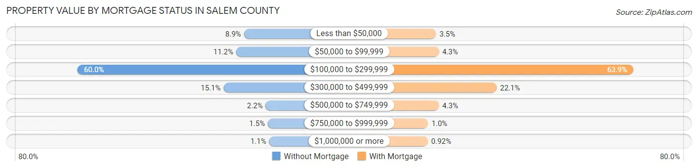 Property Value by Mortgage Status in Salem County