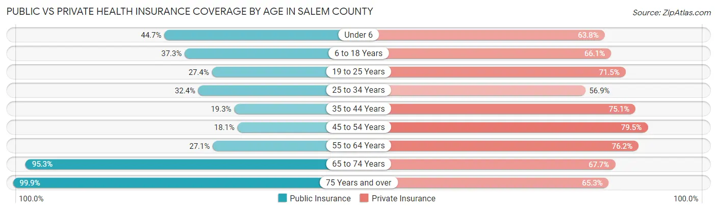 Public vs Private Health Insurance Coverage by Age in Salem County