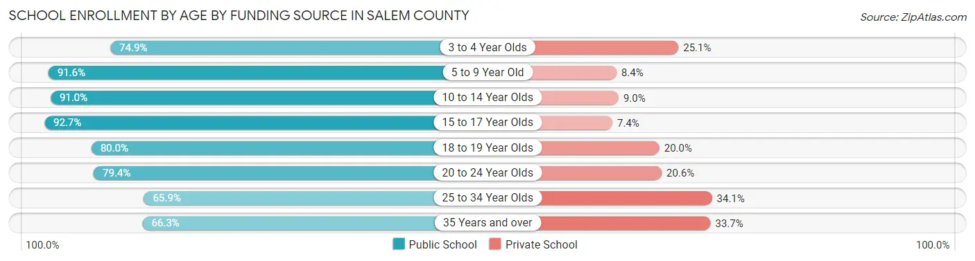 School Enrollment by Age by Funding Source in Salem County