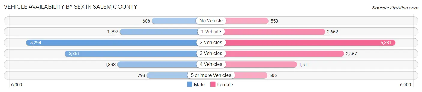 Vehicle Availability by Sex in Salem County
