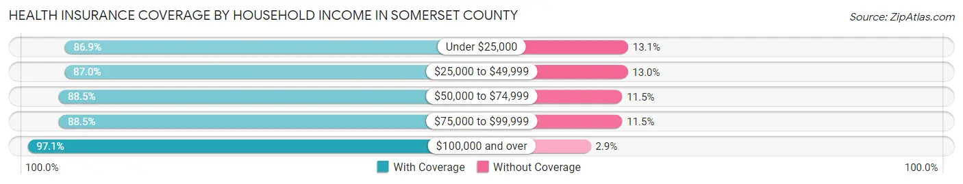Health Insurance Coverage by Household Income in Somerset County