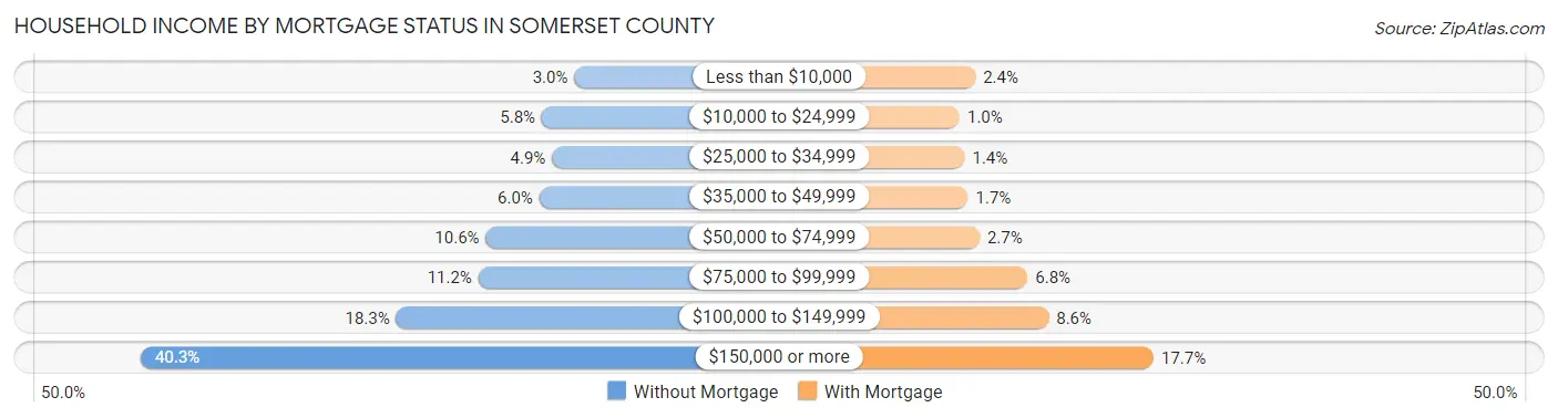 Household Income by Mortgage Status in Somerset County