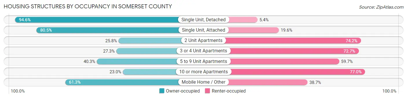 Housing Structures by Occupancy in Somerset County