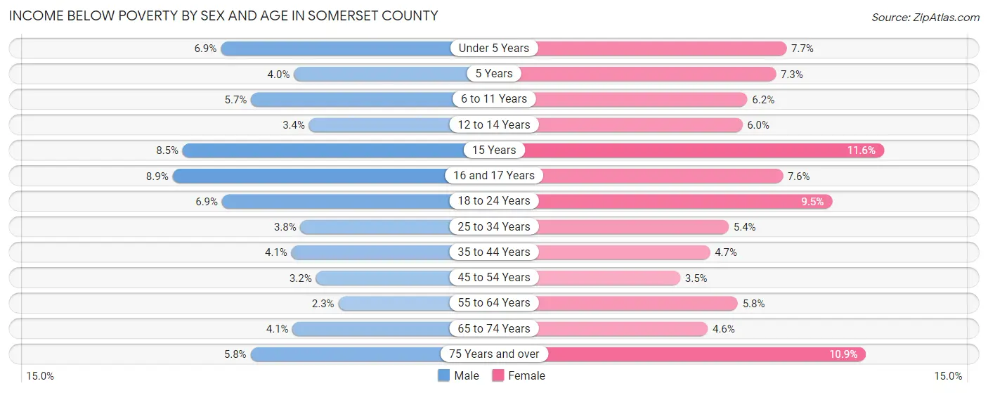 Income Below Poverty by Sex and Age in Somerset County