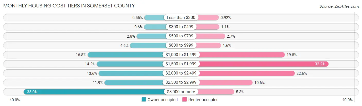 Monthly Housing Cost Tiers in Somerset County