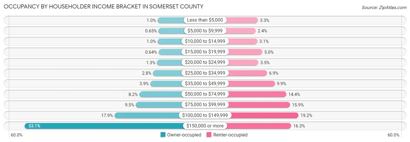 Occupancy by Householder Income Bracket in Somerset County