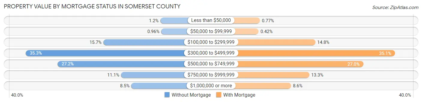 Property Value by Mortgage Status in Somerset County