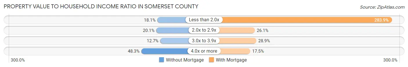 Property Value to Household Income Ratio in Somerset County