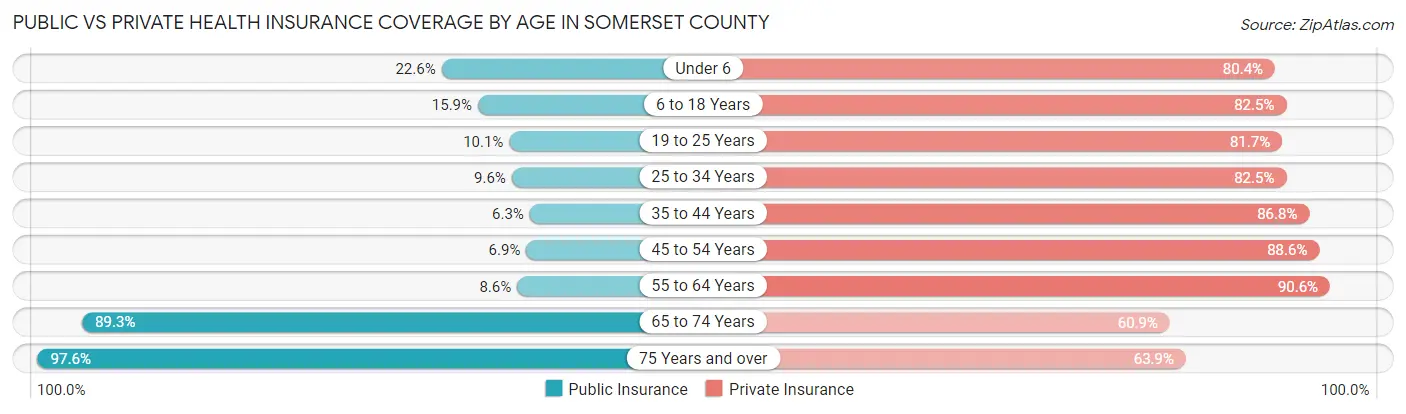 Public vs Private Health Insurance Coverage by Age in Somerset County