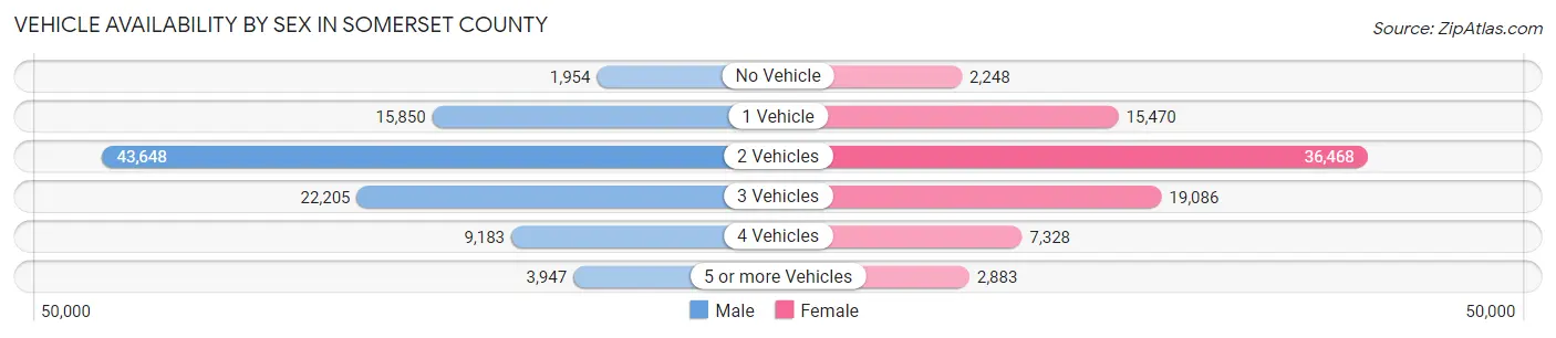 Vehicle Availability by Sex in Somerset County