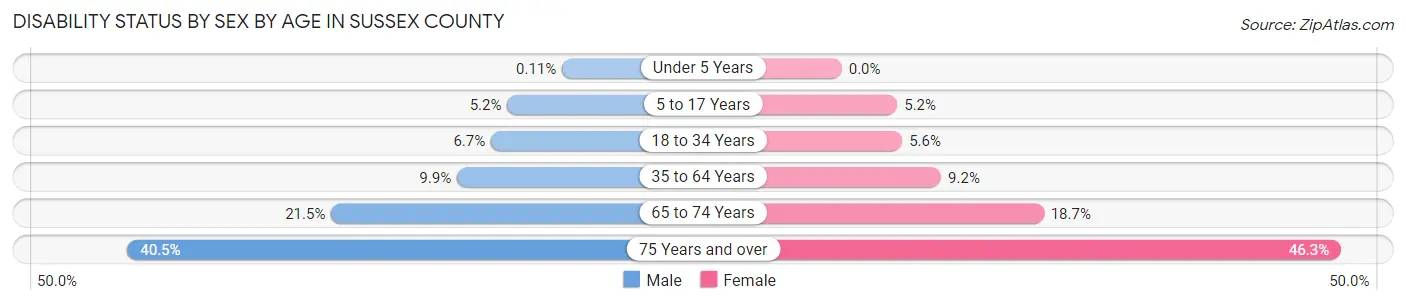 Disability Status by Sex by Age in Sussex County