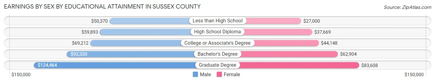 Earnings by Sex by Educational Attainment in Sussex County