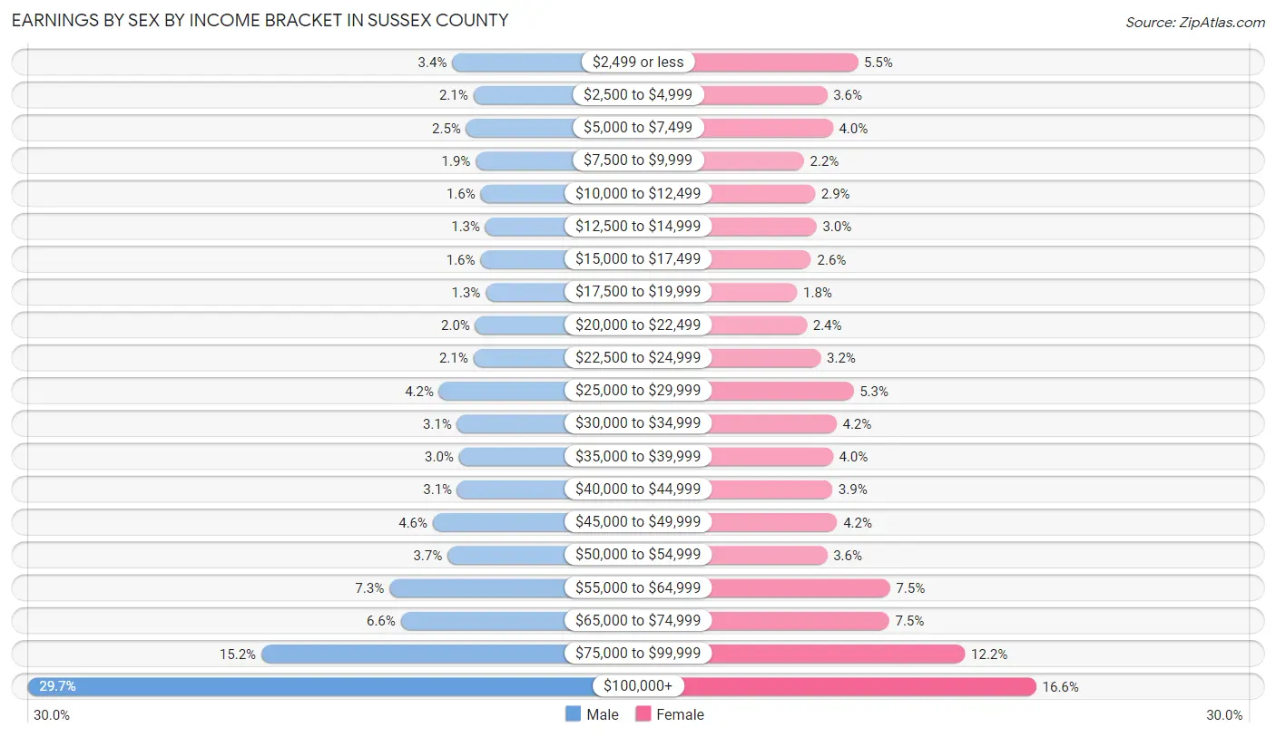 Earnings by Sex by Income Bracket in Sussex County
