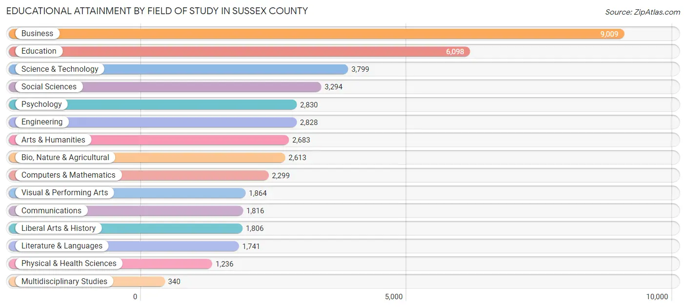 Educational Attainment by Field of Study in Sussex County