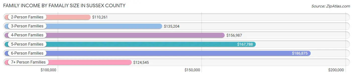 Family Income by Famaliy Size in Sussex County