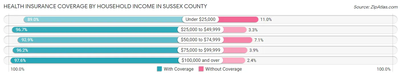 Health Insurance Coverage by Household Income in Sussex County