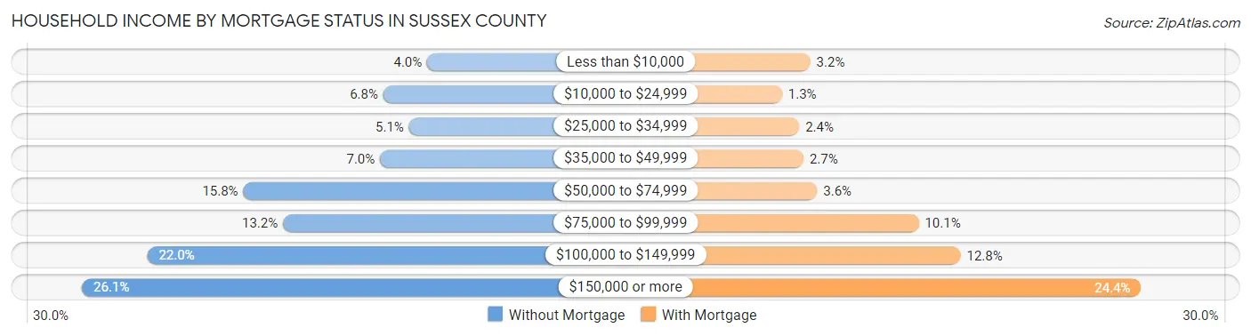 Household Income by Mortgage Status in Sussex County