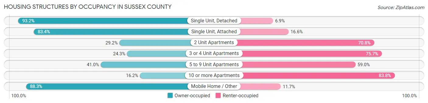 Housing Structures by Occupancy in Sussex County