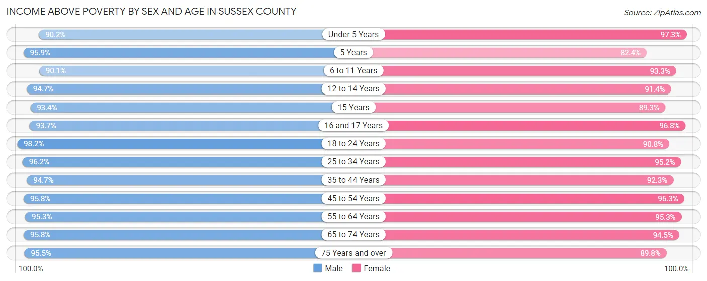 Income Above Poverty by Sex and Age in Sussex County