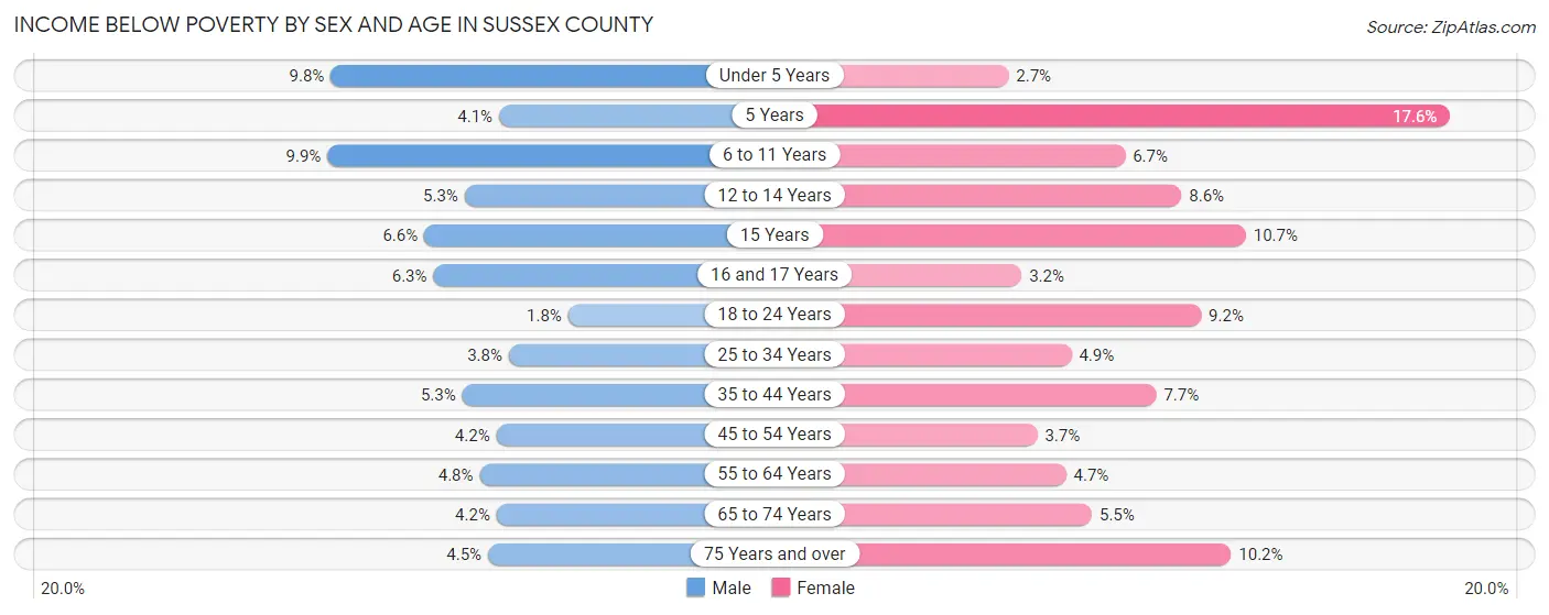 Income Below Poverty by Sex and Age in Sussex County