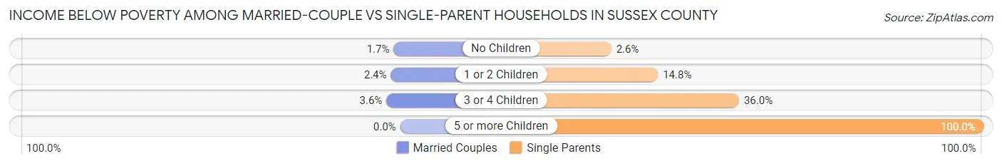 Income Below Poverty Among Married-Couple vs Single-Parent Households in Sussex County