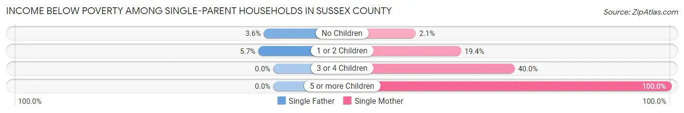 Income Below Poverty Among Single-Parent Households in Sussex County