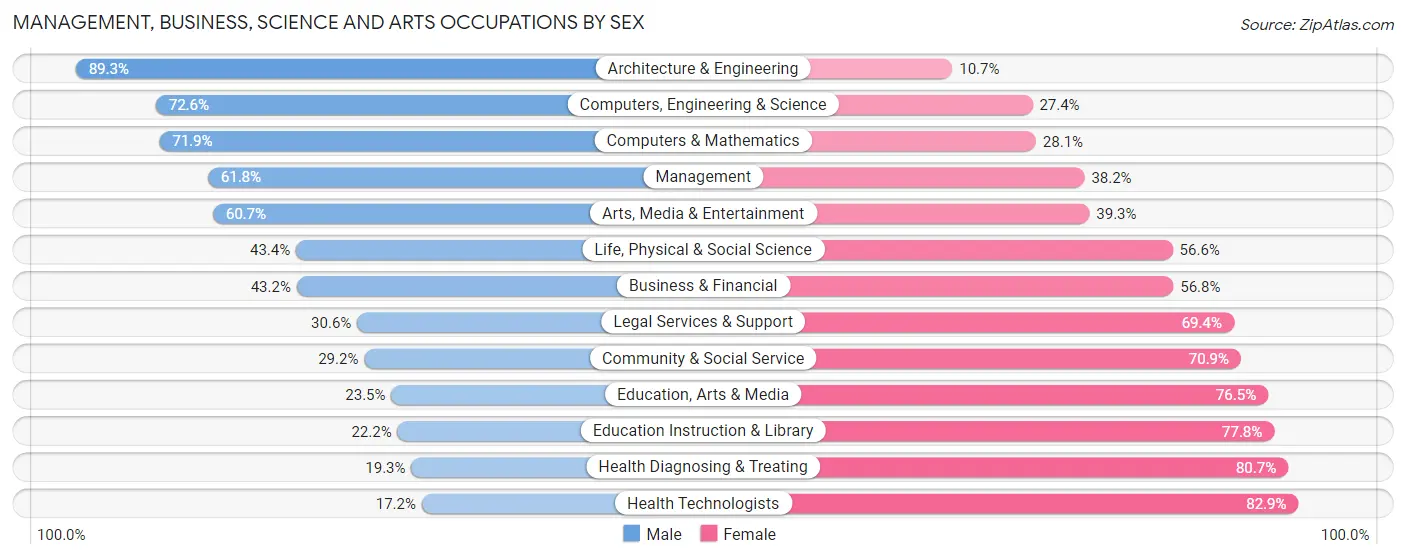 Management, Business, Science and Arts Occupations by Sex in Sussex County