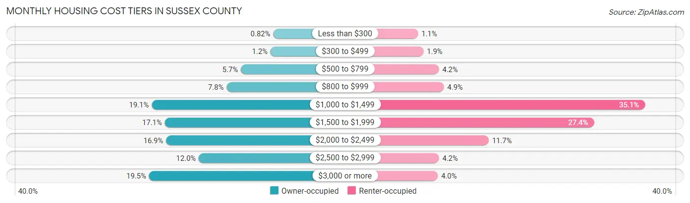 Monthly Housing Cost Tiers in Sussex County