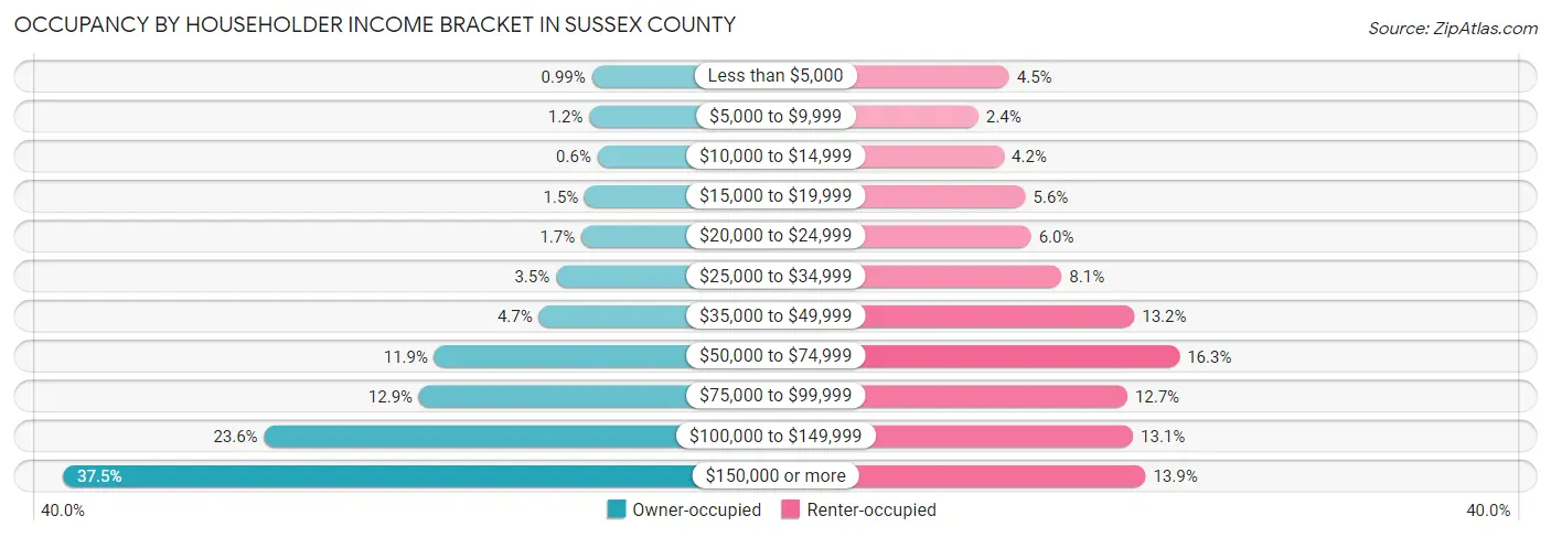 Occupancy by Householder Income Bracket in Sussex County