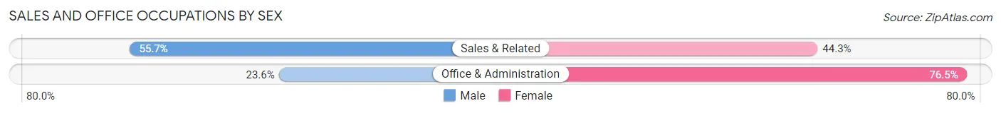 Sales and Office Occupations by Sex in Sussex County