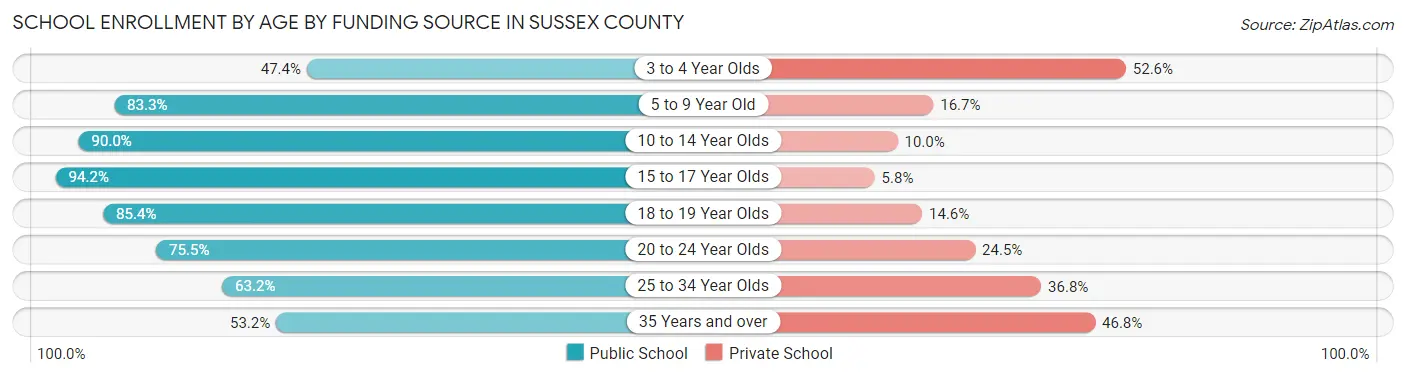 School Enrollment by Age by Funding Source in Sussex County