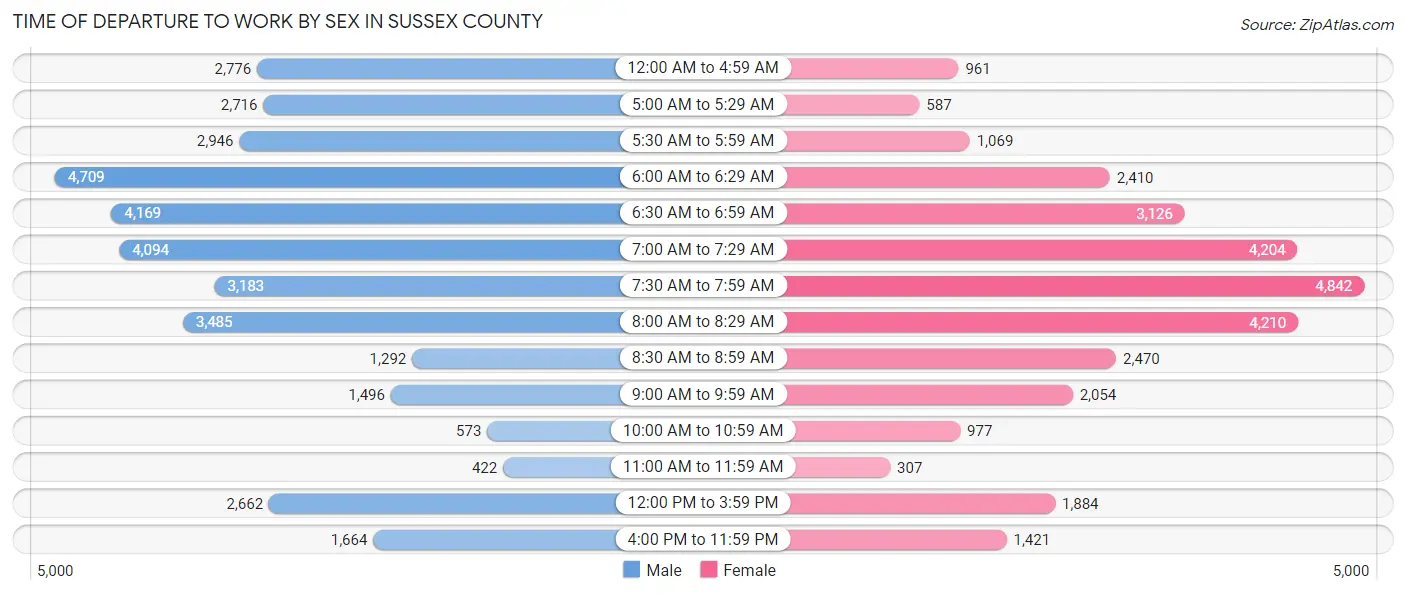 Time of Departure to Work by Sex in Sussex County