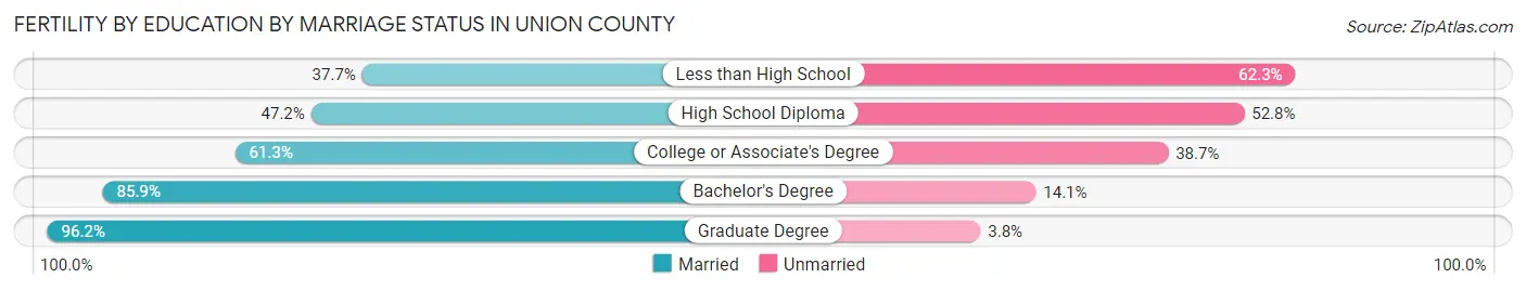 Female Fertility by Education by Marriage Status in Union County