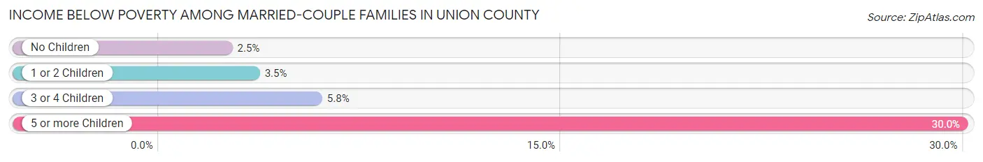Income Below Poverty Among Married-Couple Families in Union County