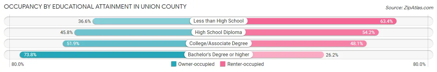 Occupancy by Educational Attainment in Union County
