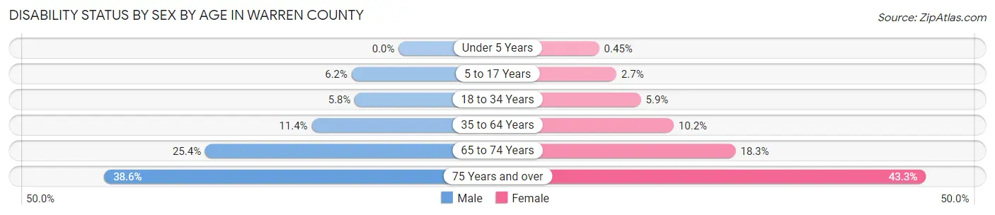 Disability Status by Sex by Age in Warren County