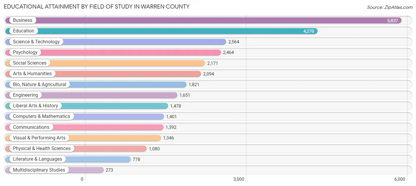 Educational Attainment by Field of Study in Warren County