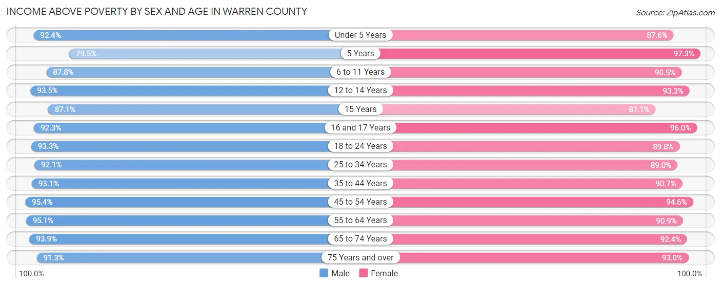 Income Above Poverty by Sex and Age in Warren County