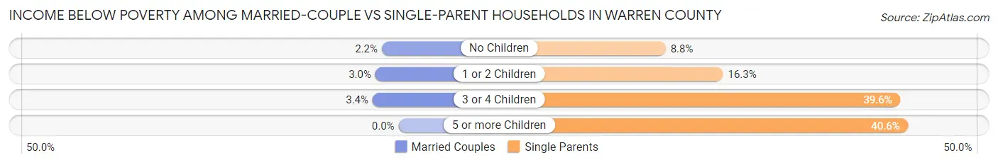 Income Below Poverty Among Married-Couple vs Single-Parent Households in Warren County
