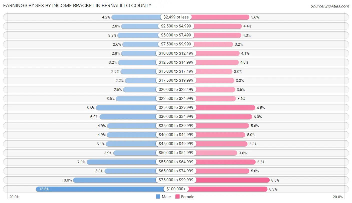 Earnings by Sex by Income Bracket in Bernalillo County