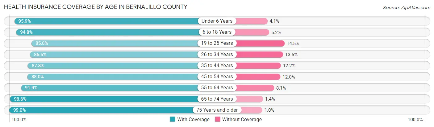 Health Insurance Coverage by Age in Bernalillo County