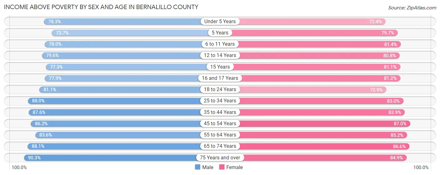 Income Above Poverty by Sex and Age in Bernalillo County