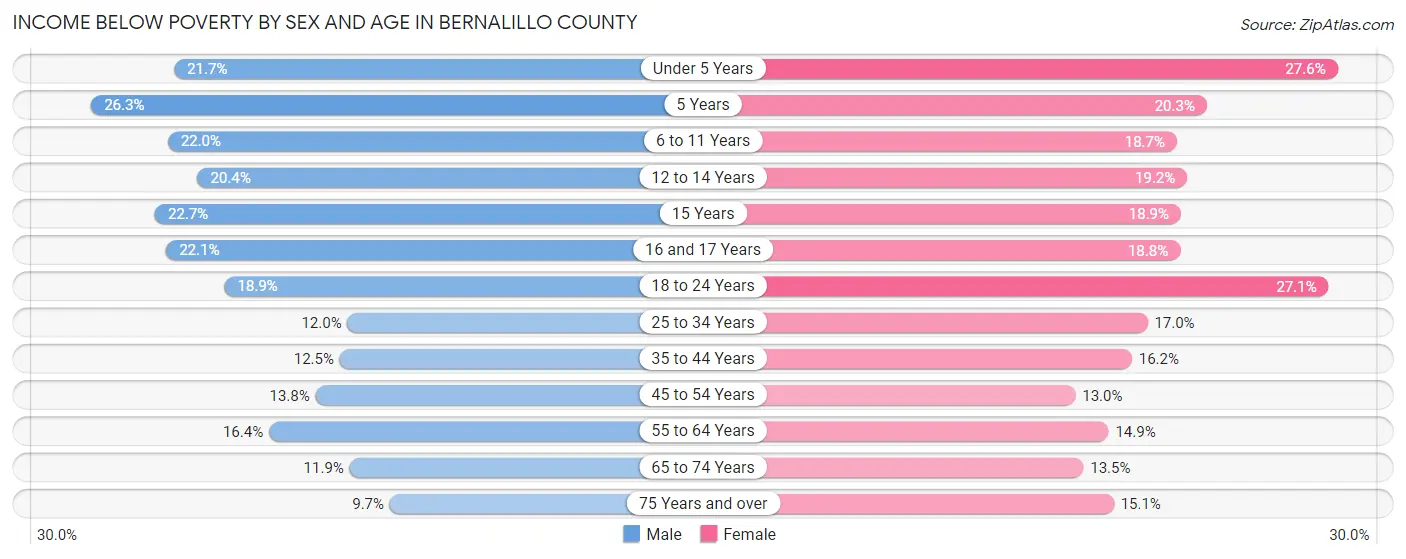 Income Below Poverty by Sex and Age in Bernalillo County