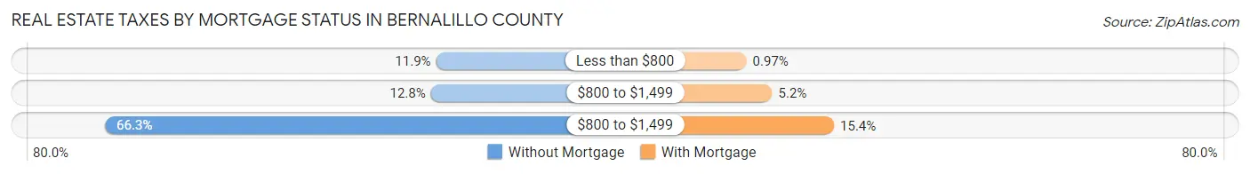 Real Estate Taxes by Mortgage Status in Bernalillo County